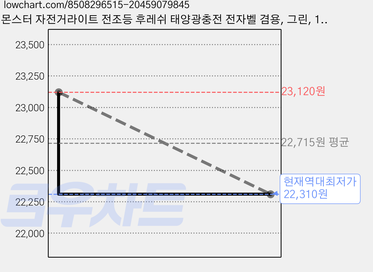 몬스터 자전거라이트 전조등 후레쉬 태양광충전 전자벨 겸용, 그린, 1개 가격 변동 차트, 현재가 22,310원, 역대최저가