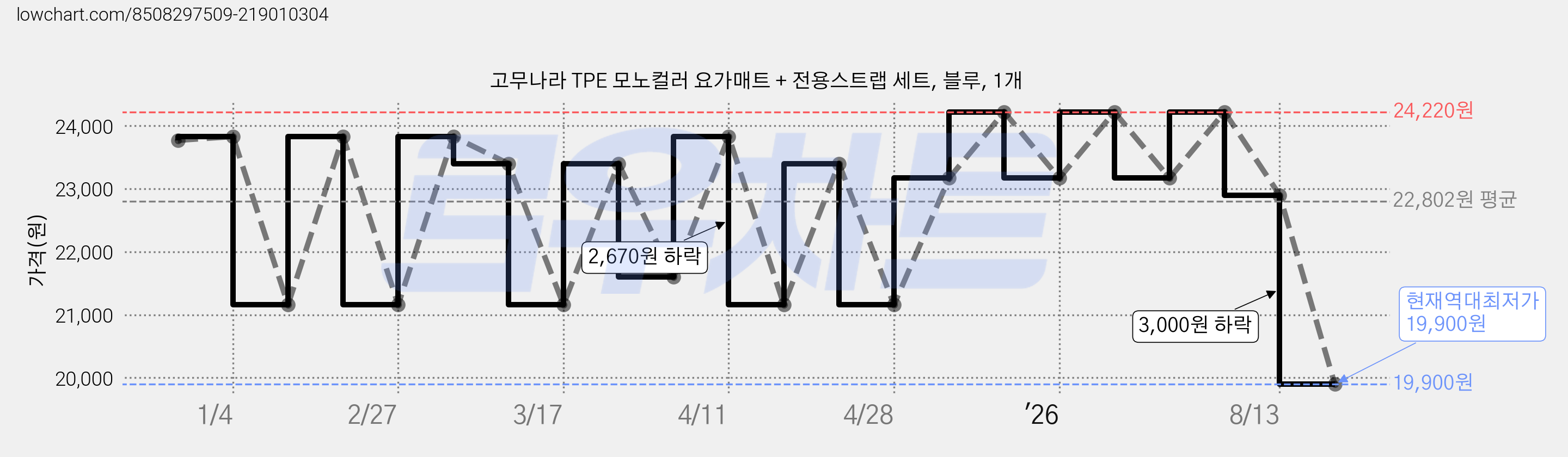 고무나라 TPE 모노컬러 요가매트 + 전용스트랩 세트, 블루, 1개 가격 변동 차트, 현재가 19,900원, 역대최저가