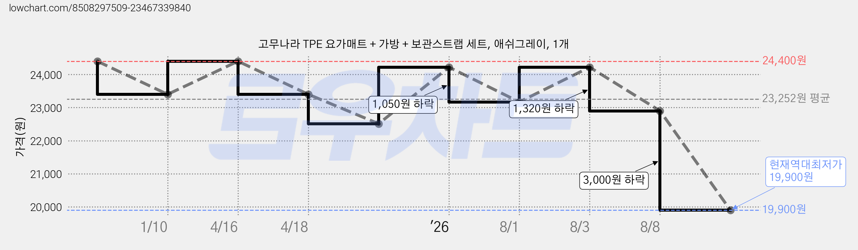 고무나라 TPE 요가매트 + 가방 + 보관스트랩 세트, 애쉬그레이, 1개 가격 변동 차트, 현재가 19,900원, 역대최저가