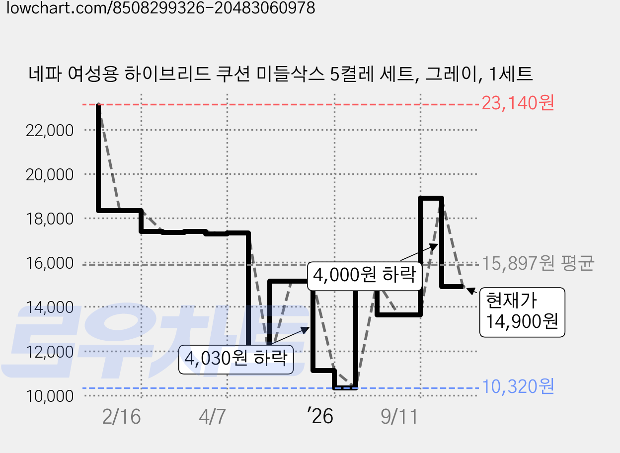 네파 여성용 하이브리드 쿠션 미들삭스 5켤레 세트, 그레이, 1세트 가격 변동 차트, 현재가 14,900원, 관측 최저가 10,320원