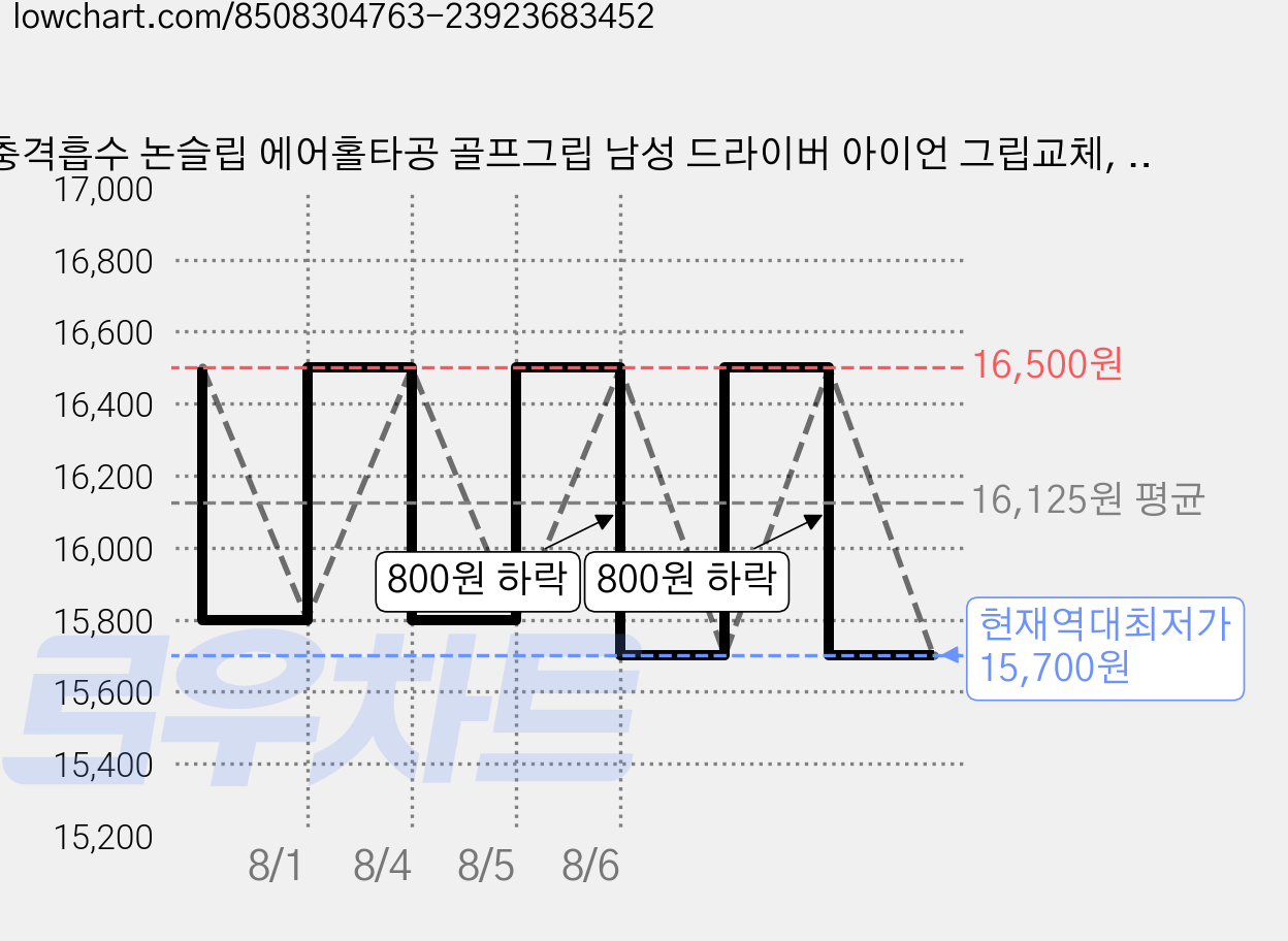 충격흡수 논슬립 에어홀타공 골프그립 남성 드라이버 아이언 그립교체, 그린, 1개 가격 변동 차트, 현재가 15,700원, 역대최저가