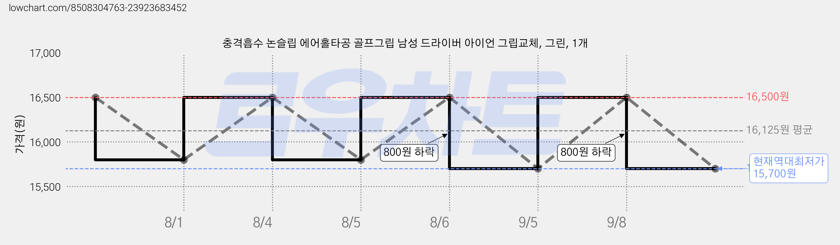 충격흡수 논슬립 에어홀타공 골프그립 남성 드라이버 아이언 그립교체, 그린, 1개 가격 변동 차트, 현재가 15,700원, 역대최저가