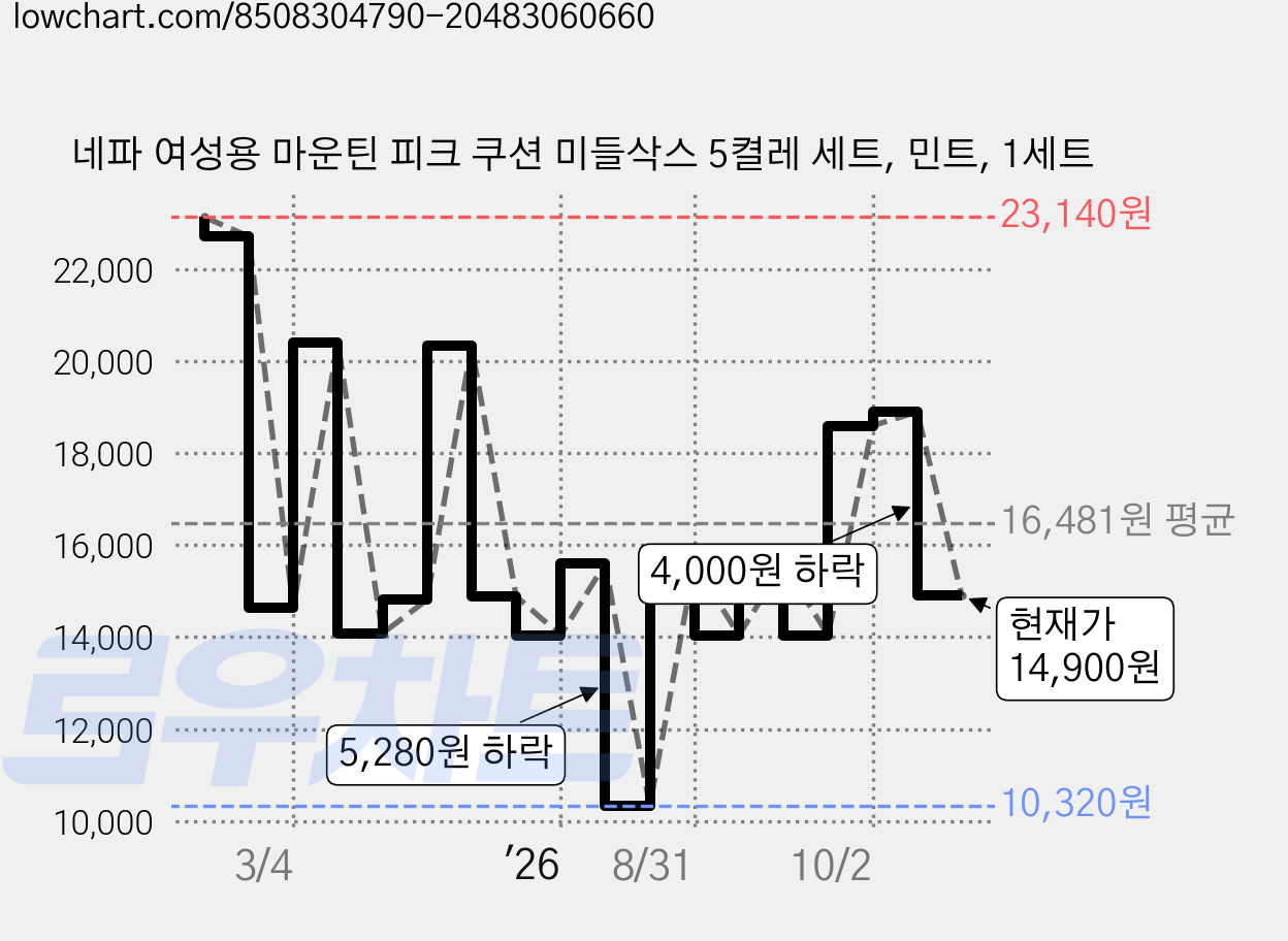 네파 여성용 마운틴 피크 쿠션 미들삭스 5켤레 세트, 민트, 1세트 가격 변동 차트, 현재가 14,900원, 관측 최저가 10,320원