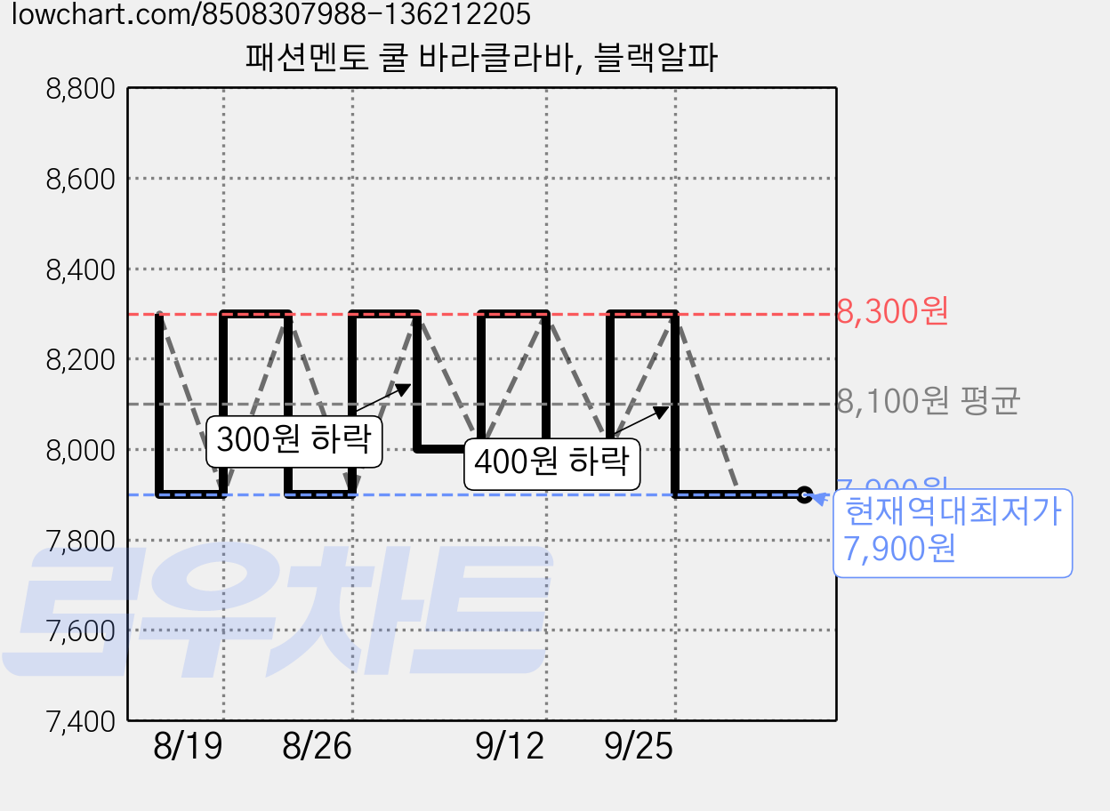 패션멘토 쿨 바라클라바, 블랙알파 가격 변동 차트, 현재가 7,900원, 역대최저가