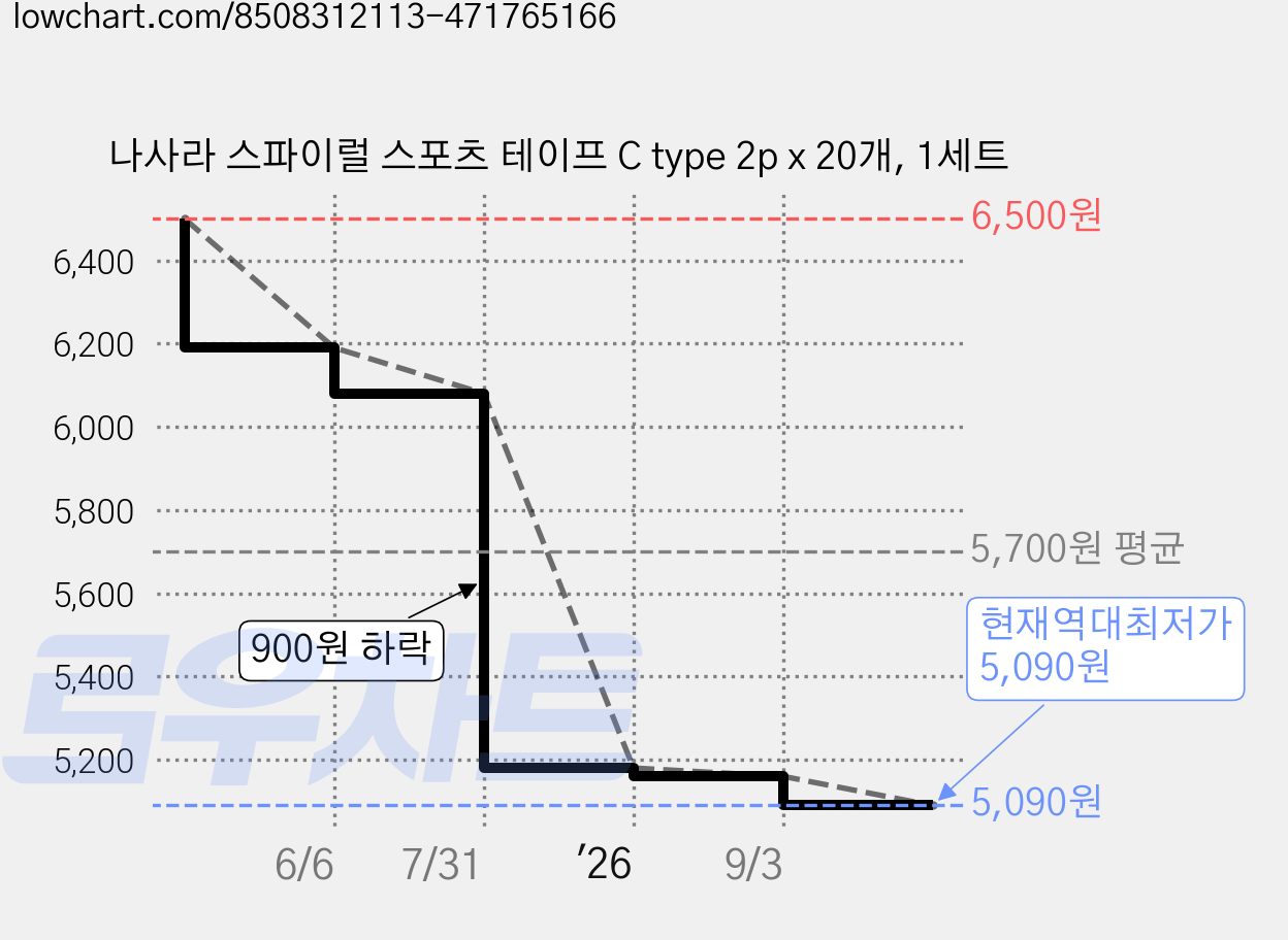 나사라 스파이럴 스포츠 테이프 C type 2p x 20개, 1세트 가격 변동 차트, 현재가 5,090원, 역대최저가
