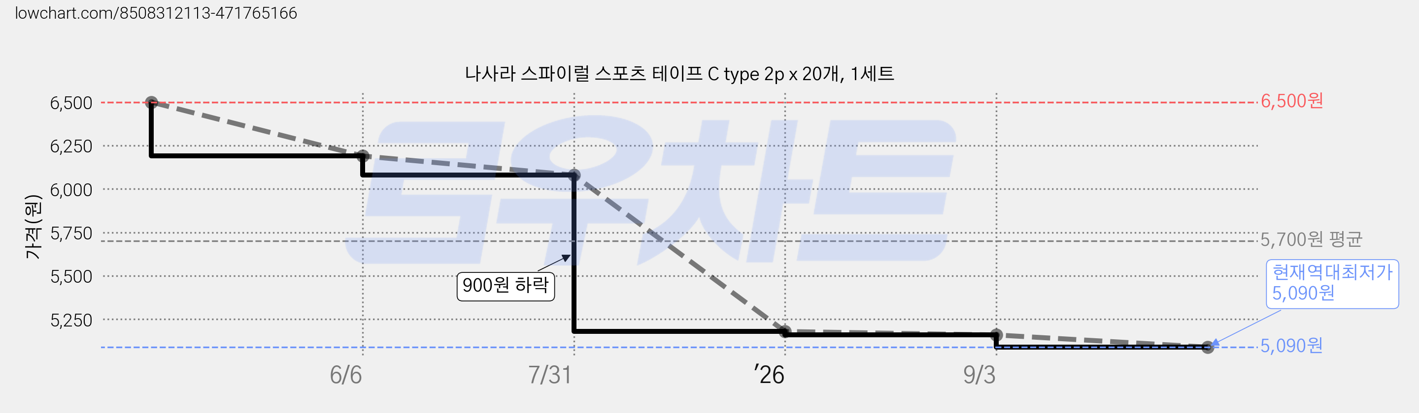 나사라 스파이럴 스포츠 테이프 C type 2p x 20개, 1세트 가격 변동 차트, 현재가 5,090원, 역대최저가