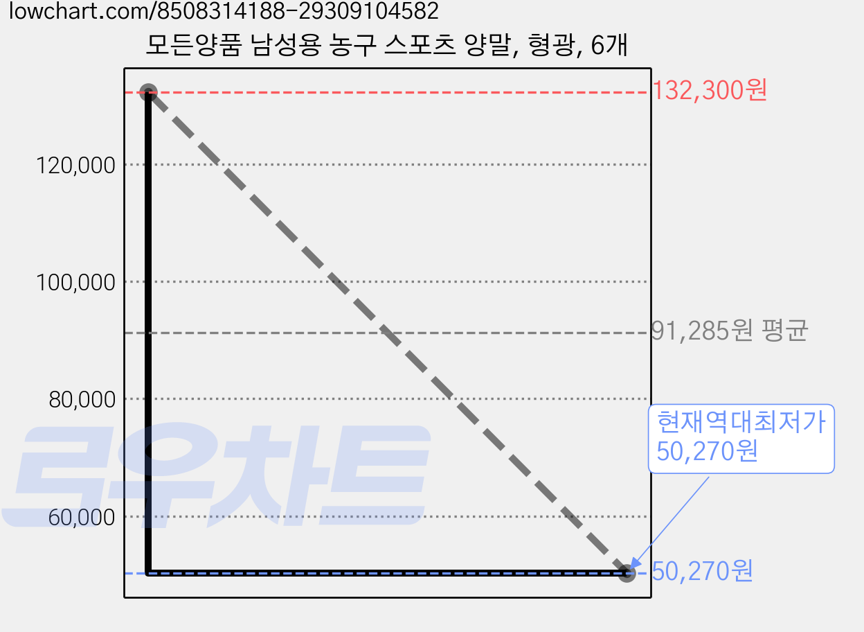 모든양품 남성용 농구 스포츠 양말, 형광, 6개 가격 변동 차트, 현재가 50,270원, 역대최저가