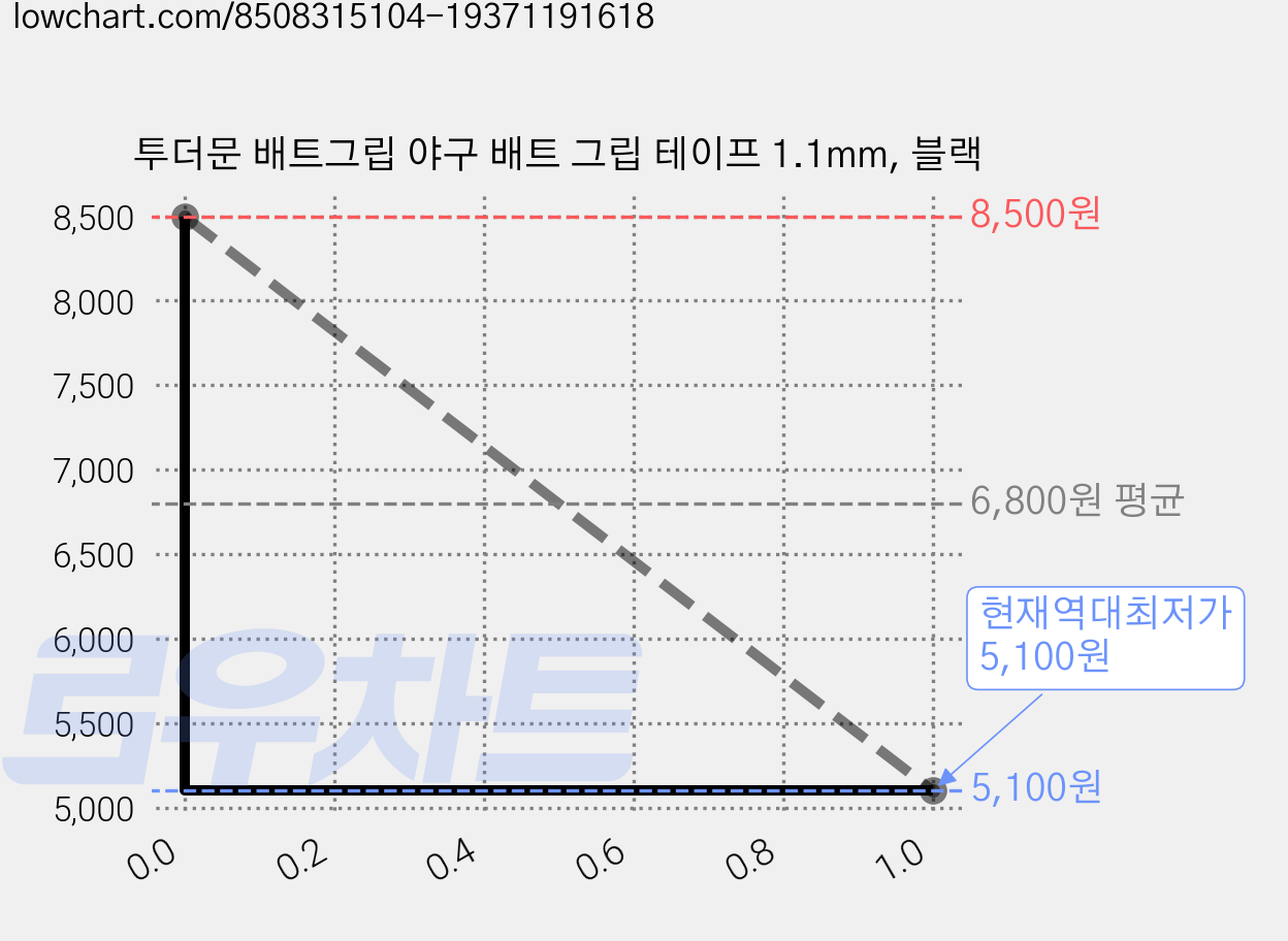 투더문 배트그립 야구 배트 그립 테이프 1.1mm, 블랙 가격 변동 차트, 현재가 5,100원, 역대최저가