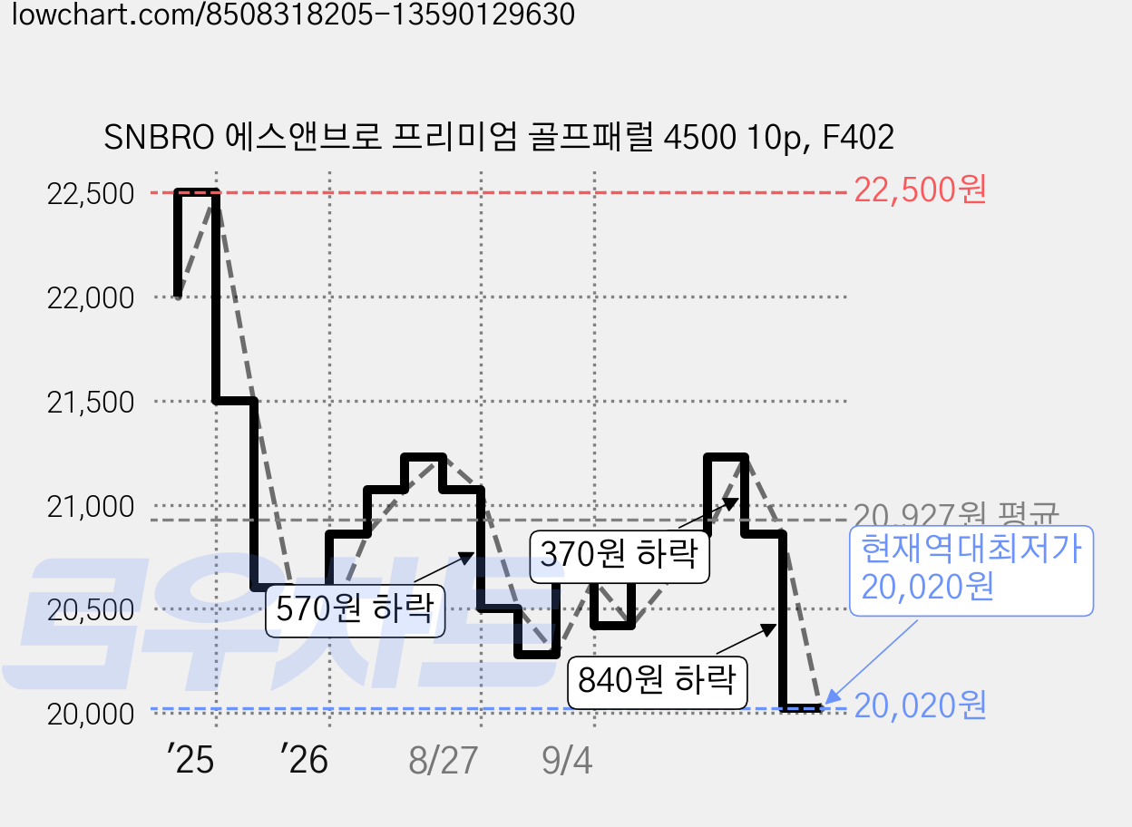 SNBRO 에스앤브로 프리미엄 골프패럴 4500 10p, F402 가격 변동 차트, 현재가 20,020원, 역대최저가