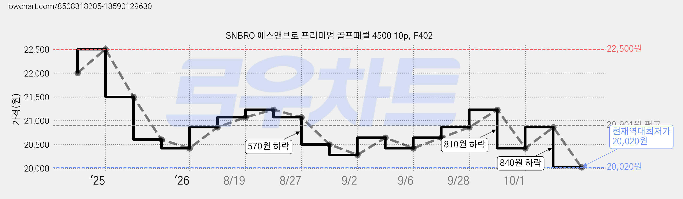 SNBRO 에스앤브로 프리미엄 골프패럴 4500 10p, F402 가격 변동 차트, 현재가 20,020원, 역대최저가
