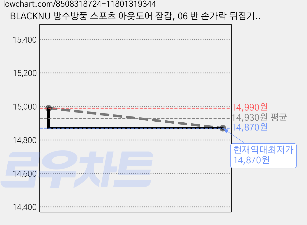 BLACKNU 방수방풍 스포츠 아웃도어 장갑, 06 반 손가락 뒤집기, 1개 가격 변동 차트, 현재가 14,870원, 역대최저가