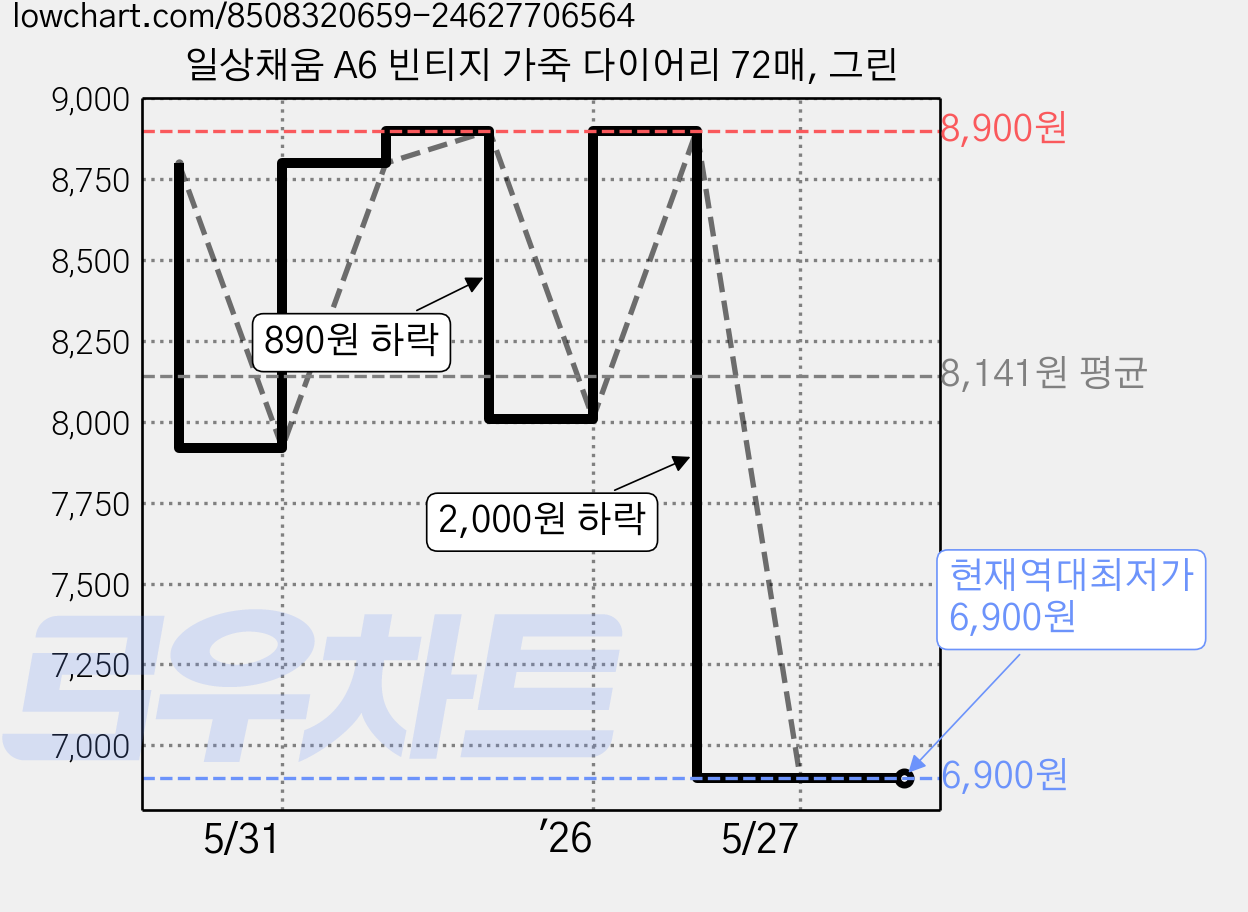 일상채움 A6 빈티지 가죽 다이어리 72매, 그린 가격 변동 차트, 현재가 6,900원, 역대최저가