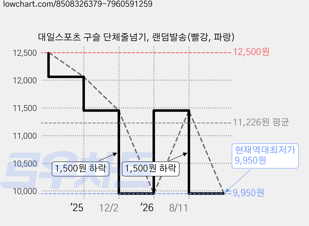 대일스포츠 구슬 단체줄넘기, 랜덤발송(빨강, 파랑) 가격 변동 차트, 현재가 9,950원, 역대최저가