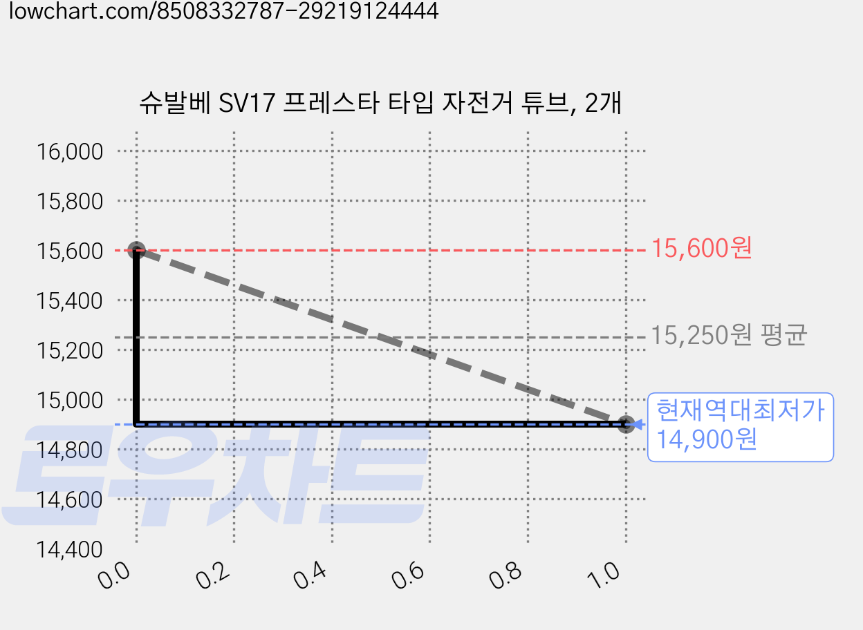 슈발베 SV17 프레스타 타입 자전거 튜브, 2개 가격 변동 차트, 현재가 14,900원, 역대최저가