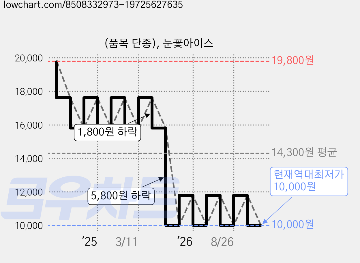 (품목 단종), 눈꽃아이스 가격 변동 차트, 현재가 10,000원, 역대최저가