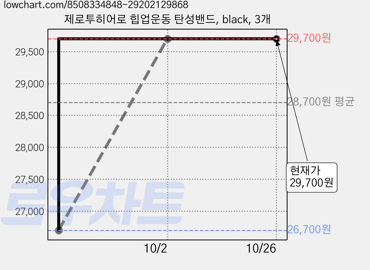 제로투히어로 힙업운동 탄성밴드, black, 3개 가격 변동 차트, 현재가 29,700원, 관측 최저가 26,700원