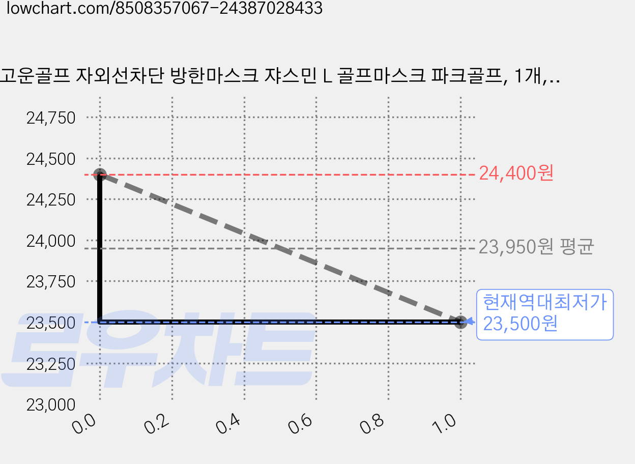 고운골프 자외선차단 방한마스크 쟈스민 L 골프마스크 파크골프, 1개, 핑크 가격 변동 차트, 현재가 23,500원, 역대최저가