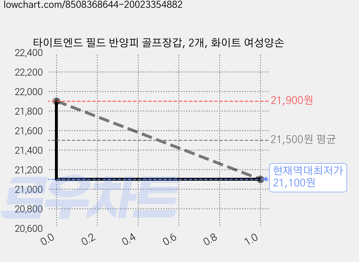 타이트엔드 필드 반양피 골프장갑, 2개, 화이트 여성양손 가격 변동 차트, 현재가 21,100원, 역대최저가