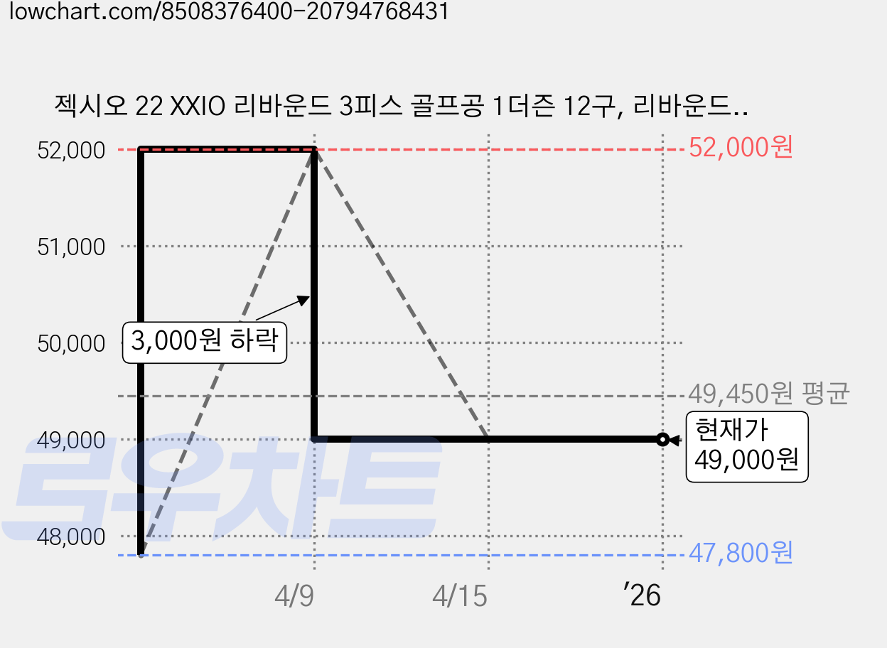 젝시오 22 XXIO 리바운드 3피스 골프공 1더즌 12구, 리바운드 드라이브 골프볼(옐로우), 12개입, 1개 가격 변동 차트, 현재가 49,000원, 역대최저가