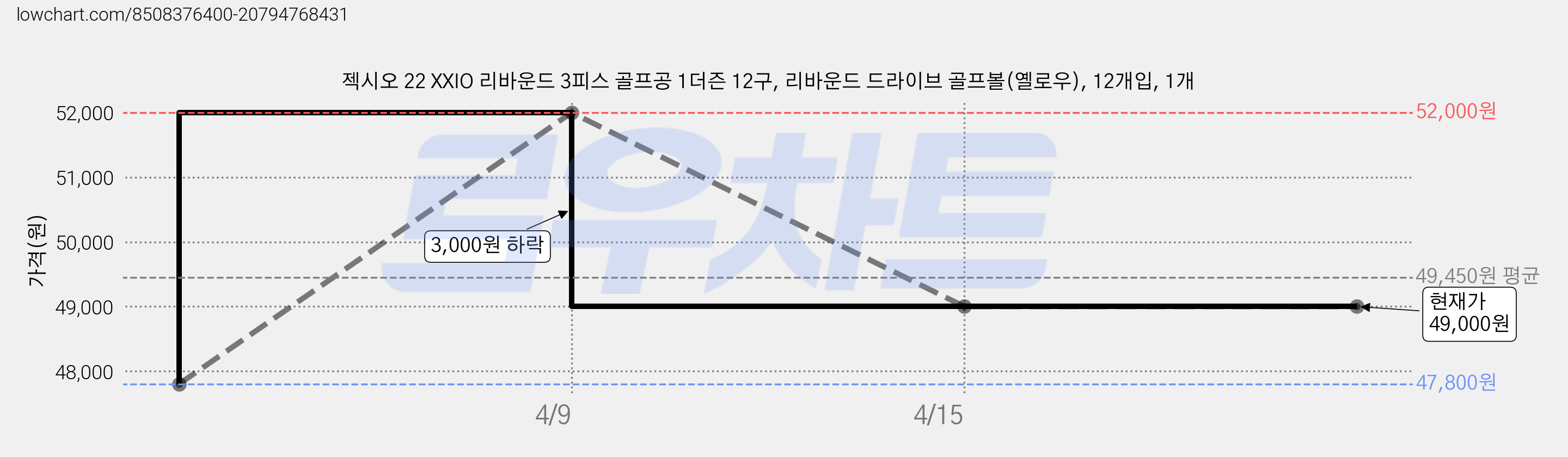 젝시오 22 XXIO 리바운드 3피스 골프공 1더즌 12구, 리바운드 드라이브 골프볼(옐로우), 12개입, 1개 가격 변동 차트, 현재가 49,000원, 역대최저가