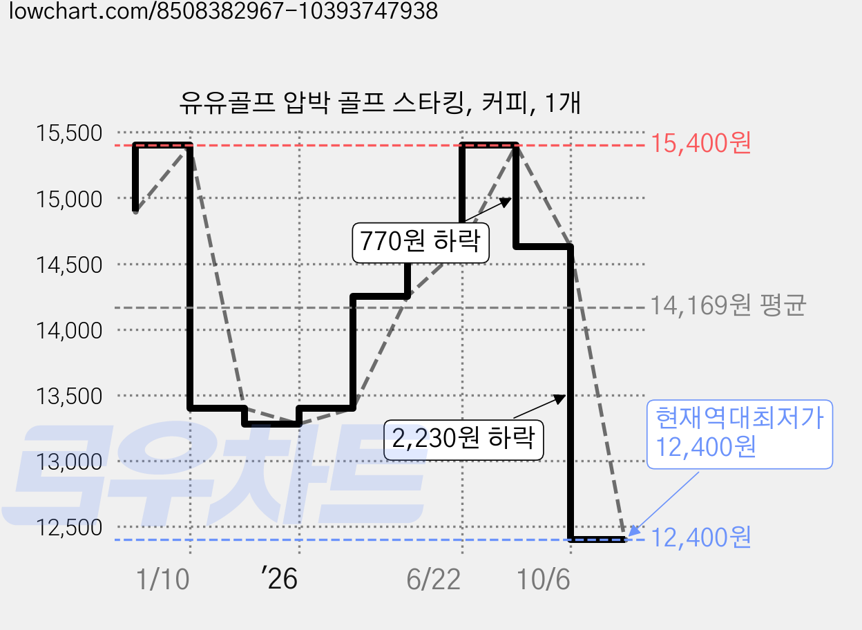 유유골프 압박 골프 스타킹, 커피, 1개 가격 변동 차트, 현재가 12,400원, 역대최저가