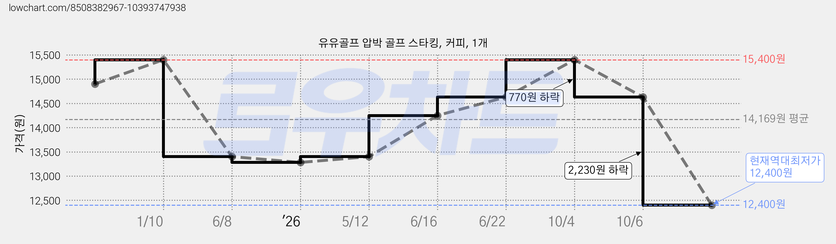 유유골프 압박 골프 스타킹, 커피, 1개 가격 변동 차트, 현재가 12,400원, 역대최저가