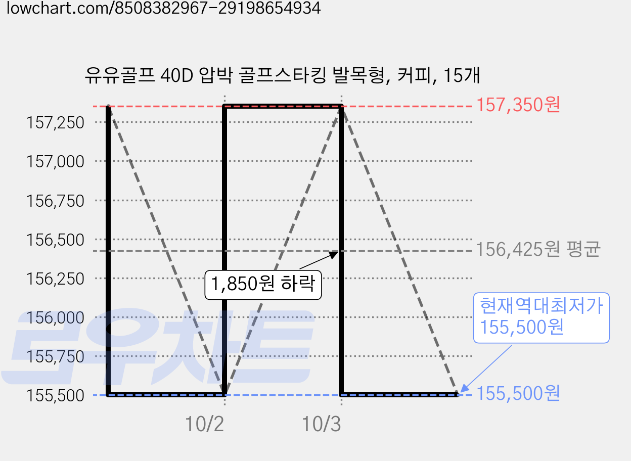 유유골프 40D 압박 골프스타킹 발목형, 커피, 15개 가격 변동 차트, 현재가 155,500원, 역대최저가