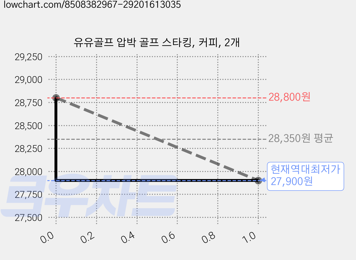 유유골프 압박 골프 스타킹, 커피, 2개 가격 변동 차트, 현재가 27,900원, 역대최저가