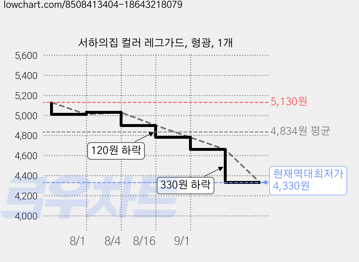 서하의집 컬러 레그가드, 형광, 1개 가격 변동 차트, 현재가 4,330원, 역대최저가