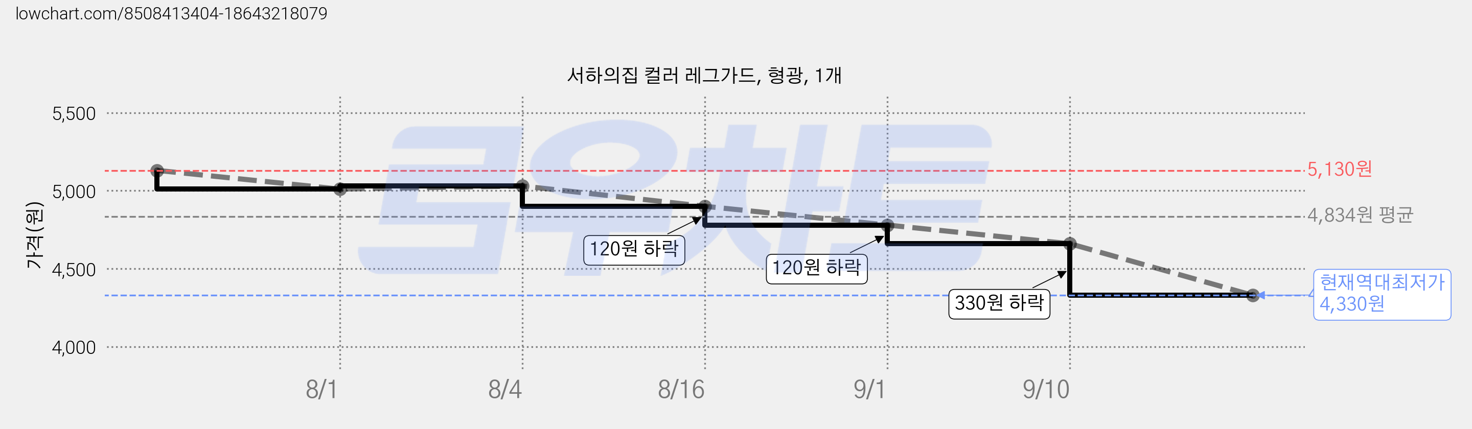 서하의집 컬러 레그가드, 형광, 1개 가격 변동 차트, 현재가 4,330원, 역대최저가
