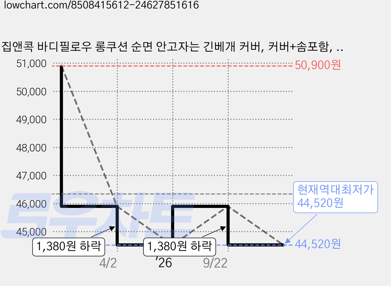 집앤콕 바디필로우 롱쿠션 순면 안고자는 긴베개 커버, 커버+솜포함, 아이보리, 아이보리 가격 변동 차트, 현재가 44,520원, 역대최저가