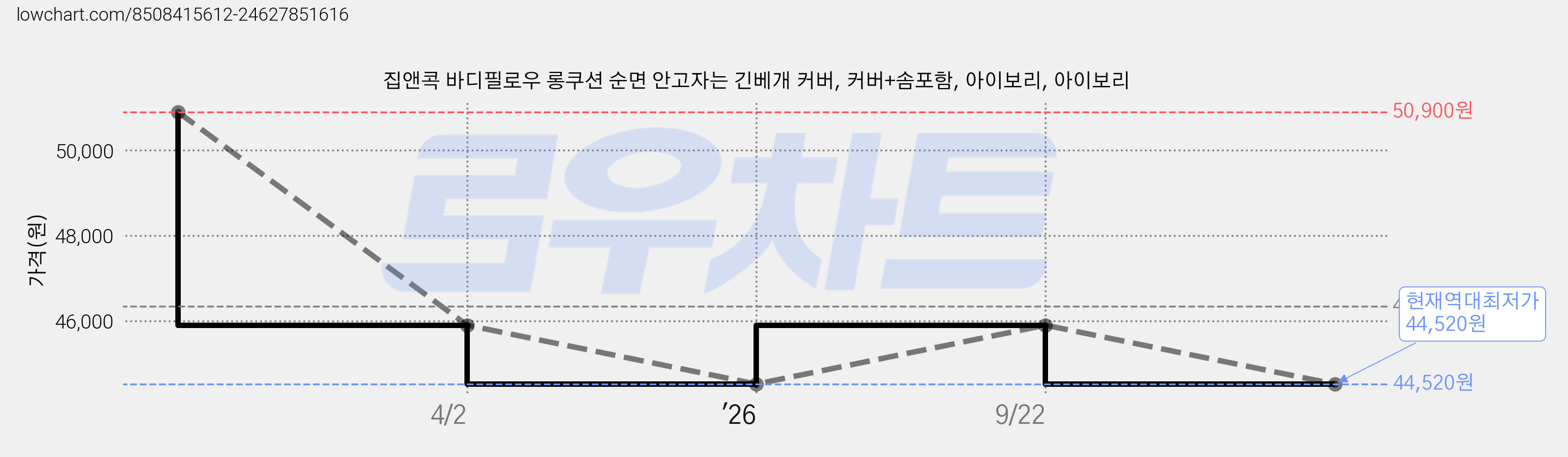 집앤콕 바디필로우 롱쿠션 순면 안고자는 긴베개 커버, 커버+솜포함, 아이보리, 아이보리 가격 변동 차트, 현재가 44,520원, 역대최저가