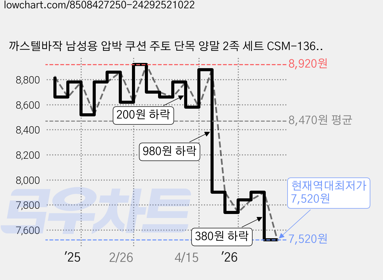 까스텔바작 남성용 압박 쿠션 주토 단목 양말 2족 세트 CSM-136, 화이트, 1세트 가격 변동 차트, 현재가 7,520원, 역대최저가