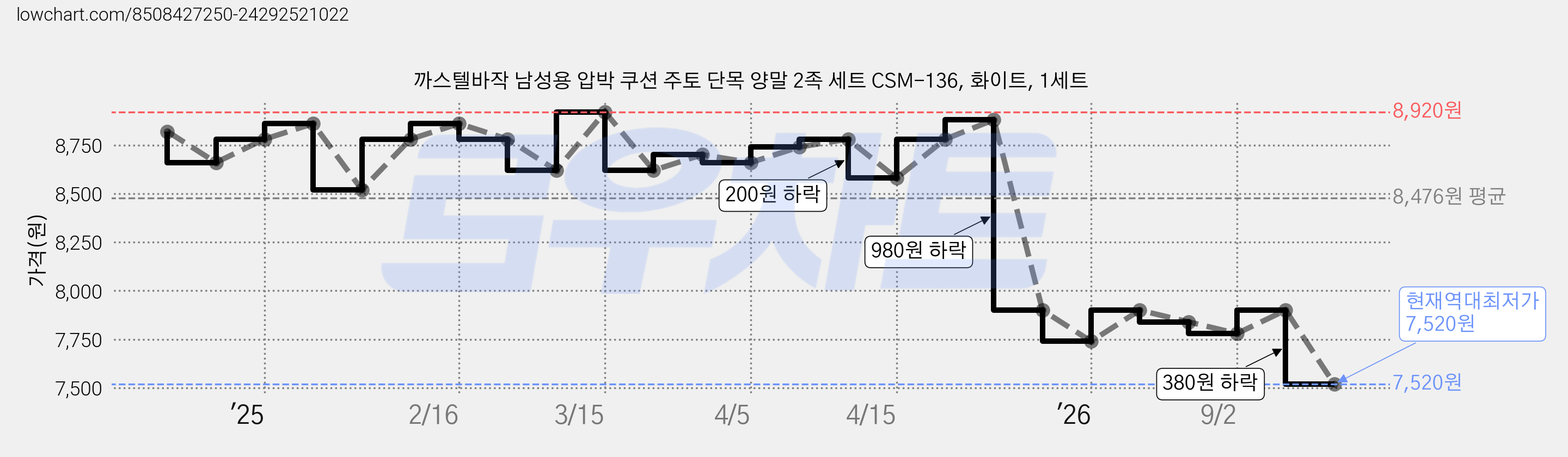 까스텔바작 남성용 압박 쿠션 주토 단목 양말 2족 세트 CSM-136, 화이트, 1세트 가격 변동 차트, 현재가 7,520원, 역대최저가
