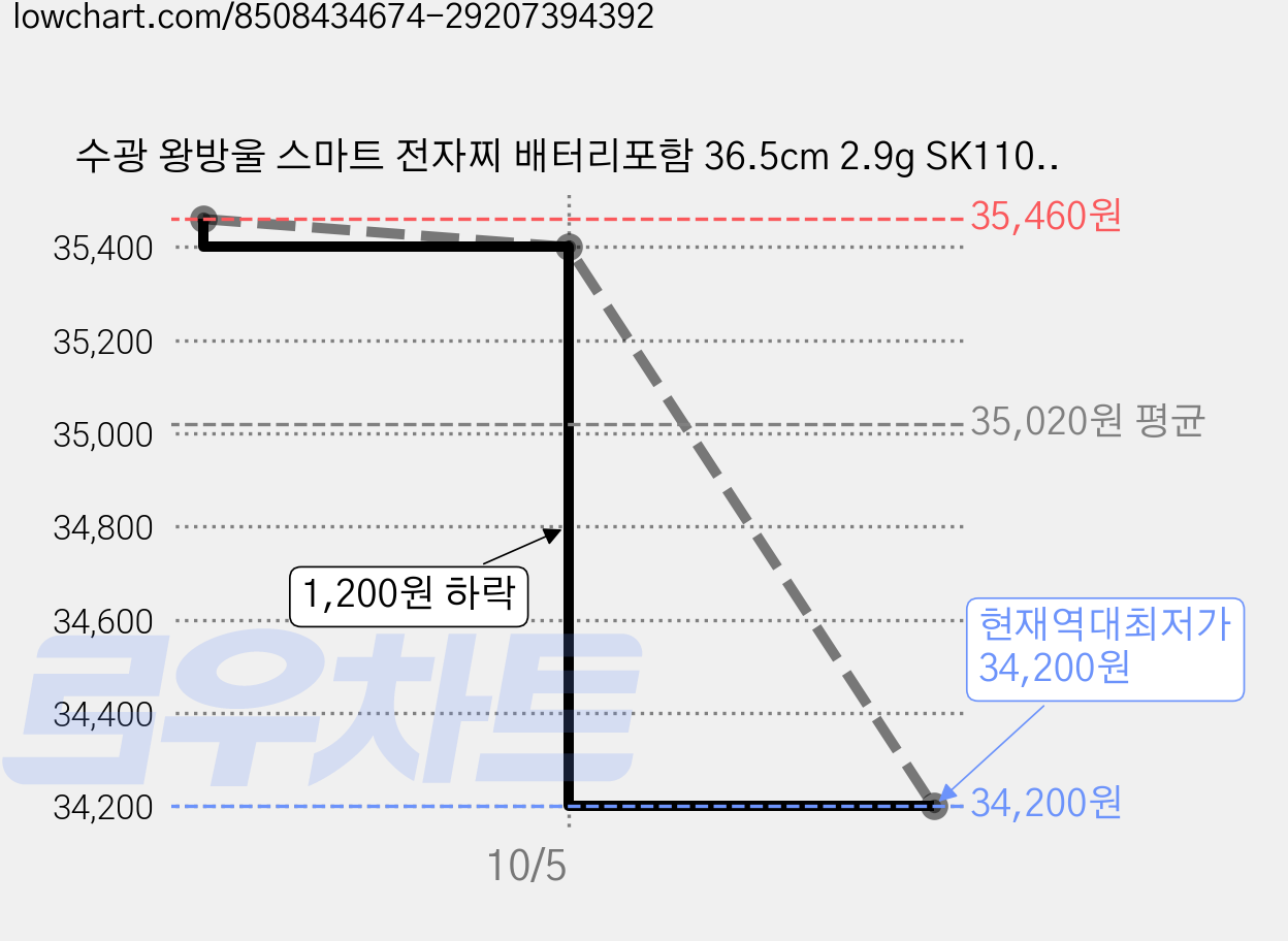 수광 왕방울 스마트 전자찌 배터리포함 36.5cm 2.9g SK1103, 혼합색상, 3개 가격 변동 차트, 현재가 34,200원, 역대최저가