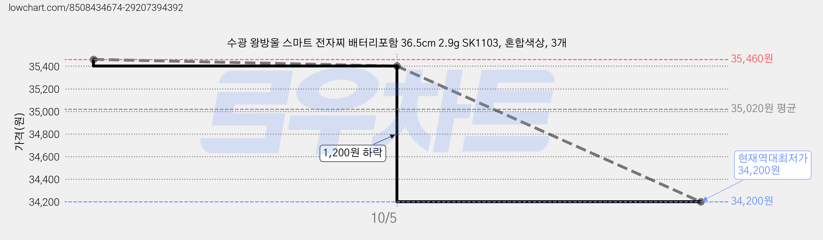 수광 왕방울 스마트 전자찌 배터리포함 36.5cm 2.9g SK1103, 혼합색상, 3개 가격 변동 차트, 현재가 34,200원, 역대최저가