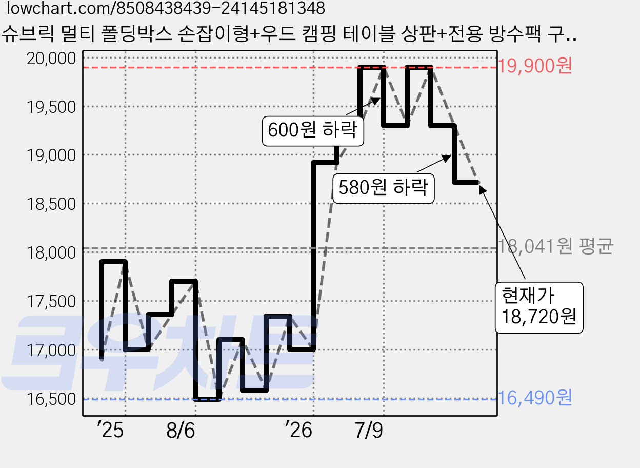 슈브릭 멀티 폴딩박스 손잡이형+우드 캠핑 테이블 상판+전용 방수팩 구성 트렁크 정리함 KS4002, 화이트 가격 변동 차트, 현재가 18,720원, 관측 최저가 16,490원