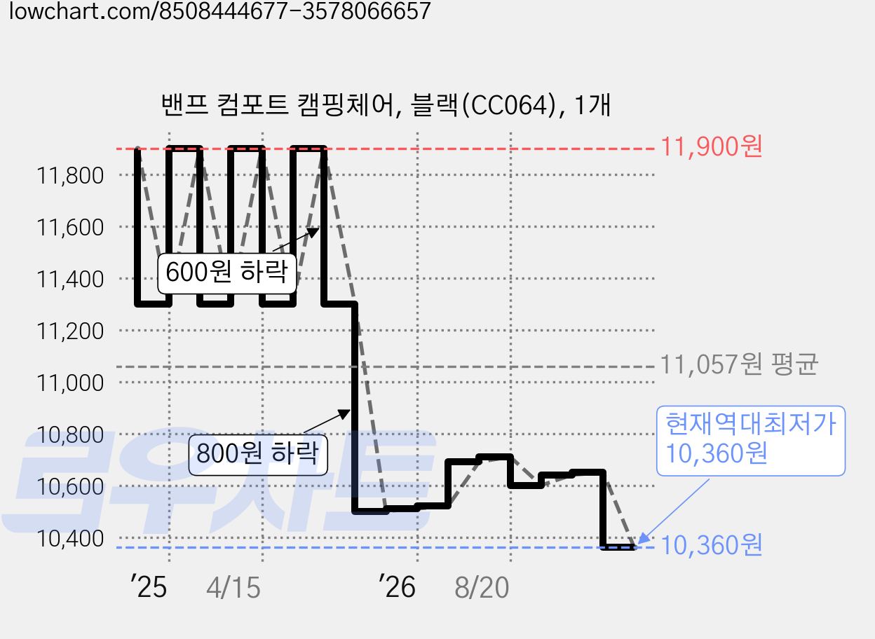 밴프 컴포트 캠핑체어, 블랙(CC064), 1개 가격 변동 차트, 현재가 10,360원, 역대최저가