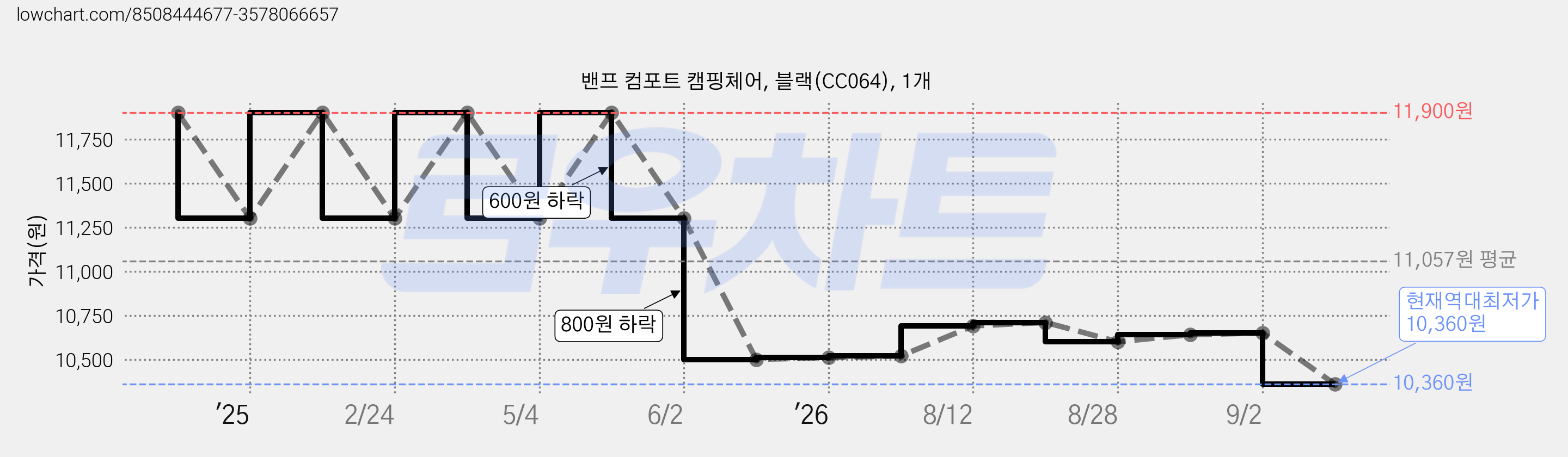 밴프 컴포트 캠핑체어, 블랙(CC064), 1개 가격 변동 차트, 현재가 10,360원, 역대최저가