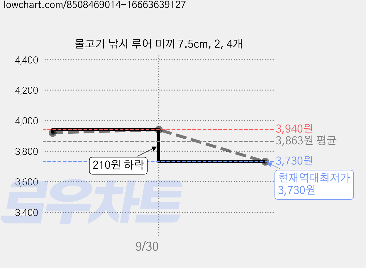 물고기 낚시 루어 미끼 7.5cm, 2, 4개 가격 변동 차트, 현재가 3,730원, 역대최저가
