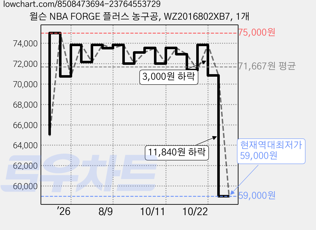윌슨 NBA FORGE 플러스 농구공, WZ2016802XB7, 1개 가격 변동 차트, 현재가 59,000원, 역대최저가