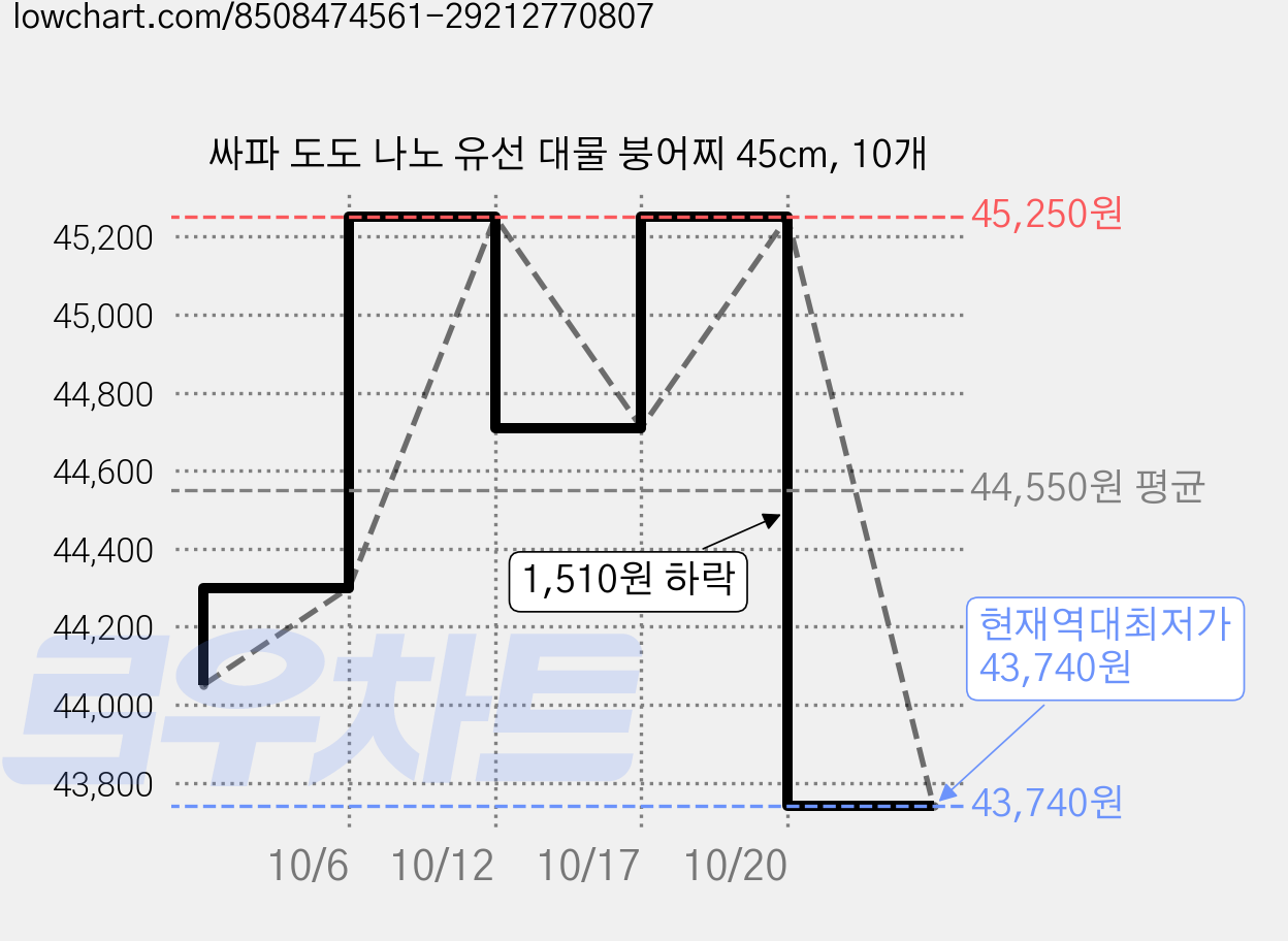 싸파 도도 나노 유선 대물 붕어찌 45cm, 10개 가격 변동 차트, 현재가 43,740원, 역대최저가