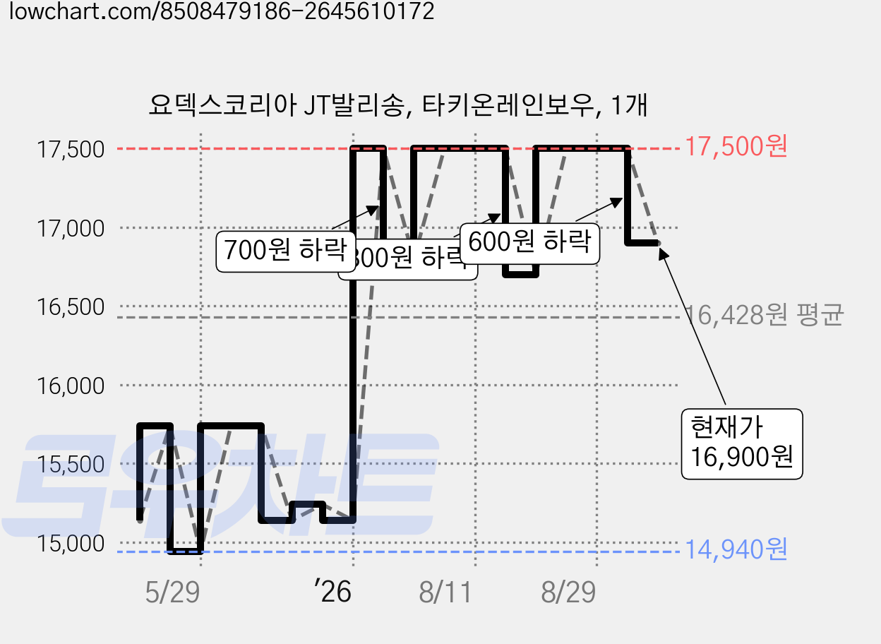 요덱스코리아 JT발리송, 타키온레인보우, 1개 가격 변동 차트, 현재가 16,900원, 관측 최저가 14,940원