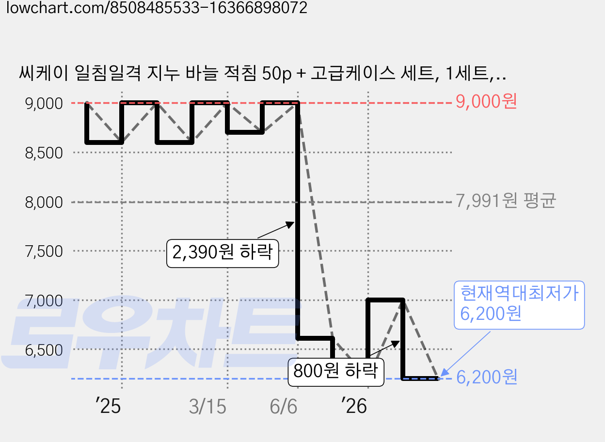 씨케이 일침일격 지누 바늘 적침 50p + 고급케이스 세트, 1세트, 50개입 가격 변동 차트, 현재가 6,200원, 역대최저가
