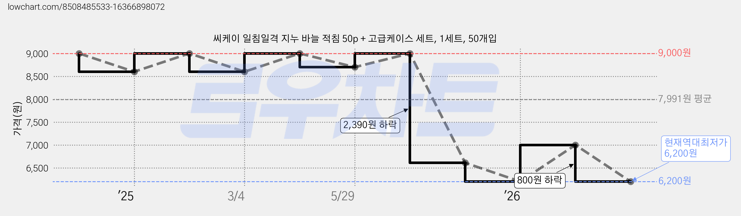 씨케이 일침일격 지누 바늘 적침 50p + 고급케이스 세트, 1세트, 50개입 가격 변동 차트, 현재가 6,200원, 역대최저가