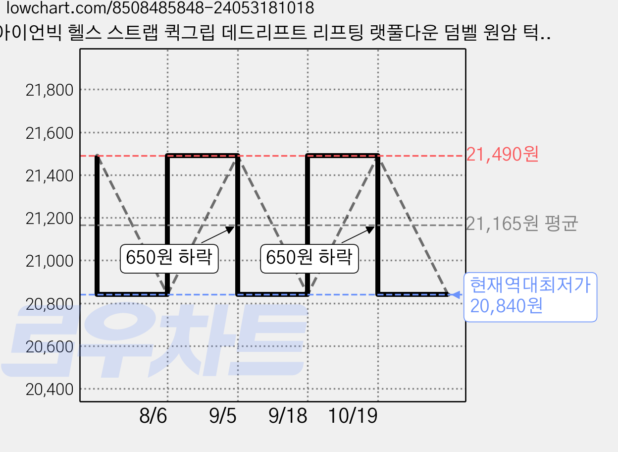 아이언빅 헬스 스트랩 퀵그립 데드리프트 리프팅 랫풀다운 덤벨 원암 턱걸이 풀업, 레드, 1개 가격 변동 차트, 현재가 20,840원, 역대최저가