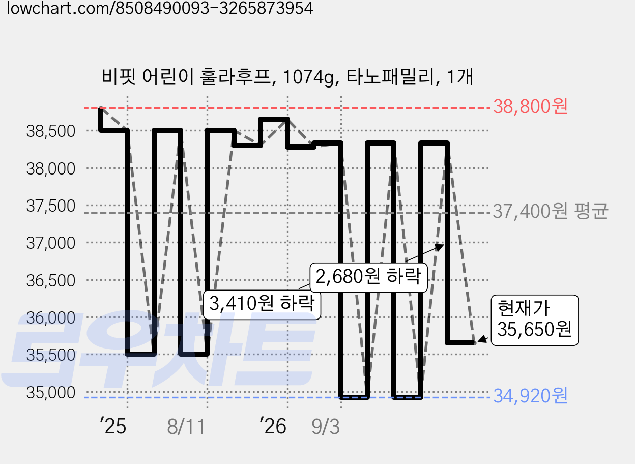 비핏 어린이 훌라후프, 1074g, 타노패밀리, 1개 가격 변동 차트, 현재가 35,650원, 관측 최저가 34,920원
