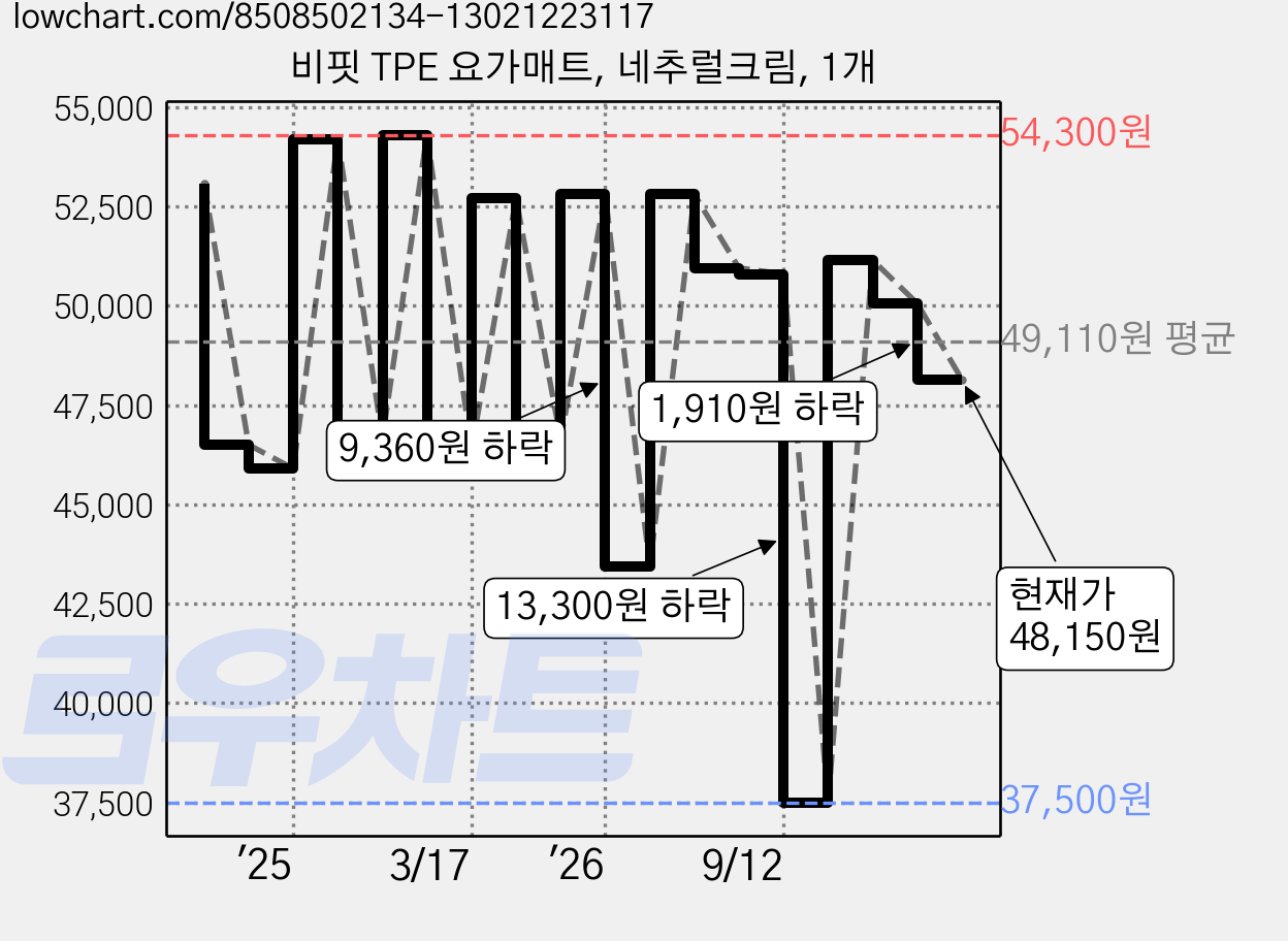 비핏 TPE 요가매트, 네추럴크림, 1개 가격 변동 차트, 현재가 48,150원, 관측 최저가 37,500원