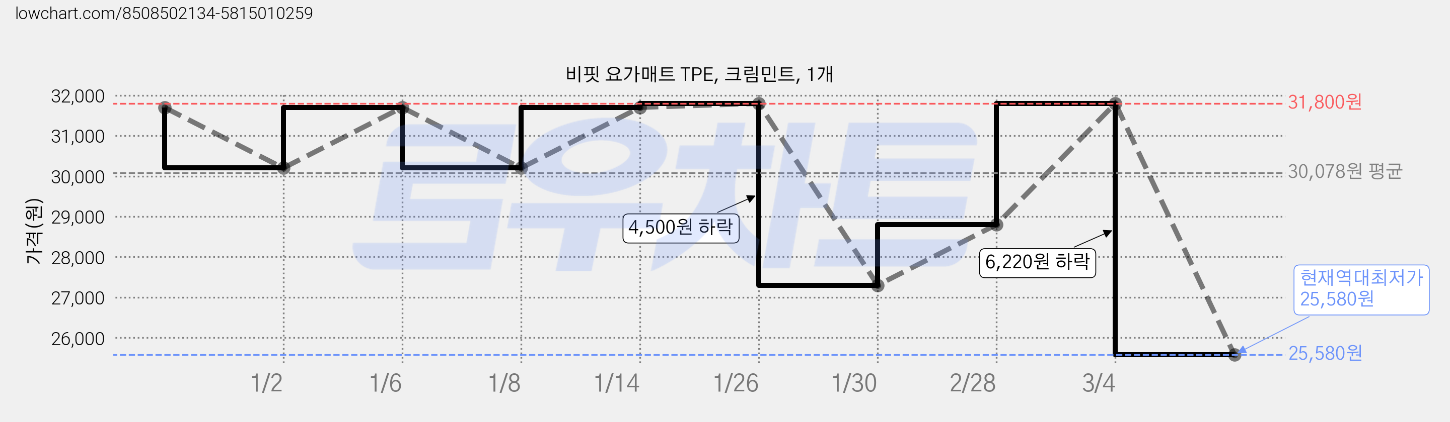 비핏 요가매트 TPE, 크림민트, 1개 가격 변동 차트, 현재가 25,580원, 역대최저가