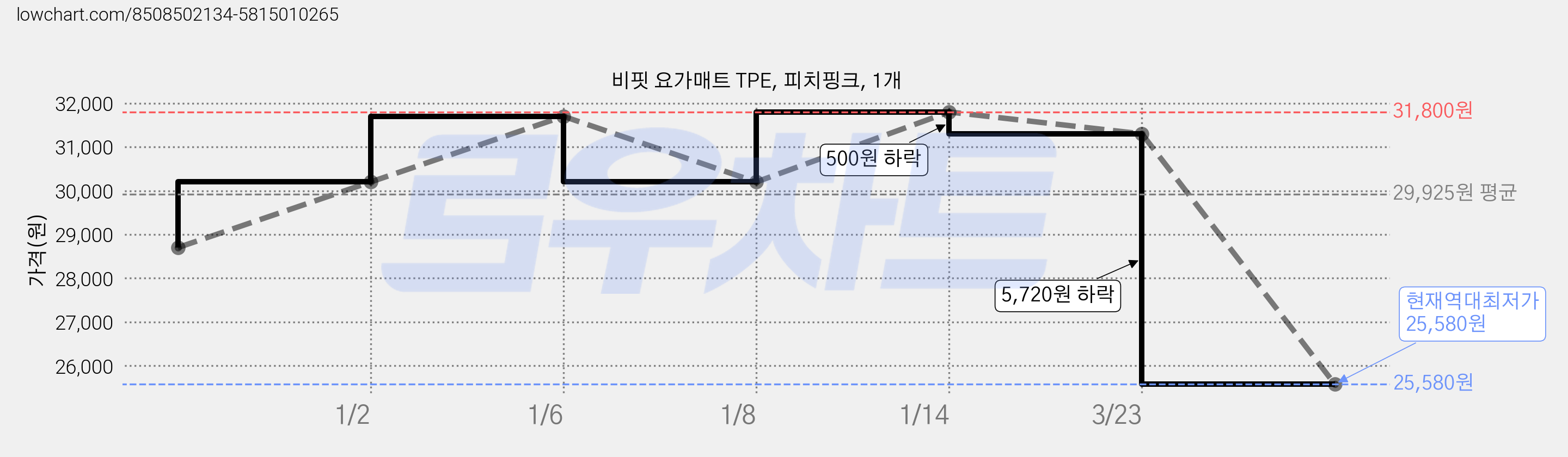 비핏 요가매트 TPE, 피치핑크, 1개 가격 변동 차트, 현재가 25,580원, 역대최저가
